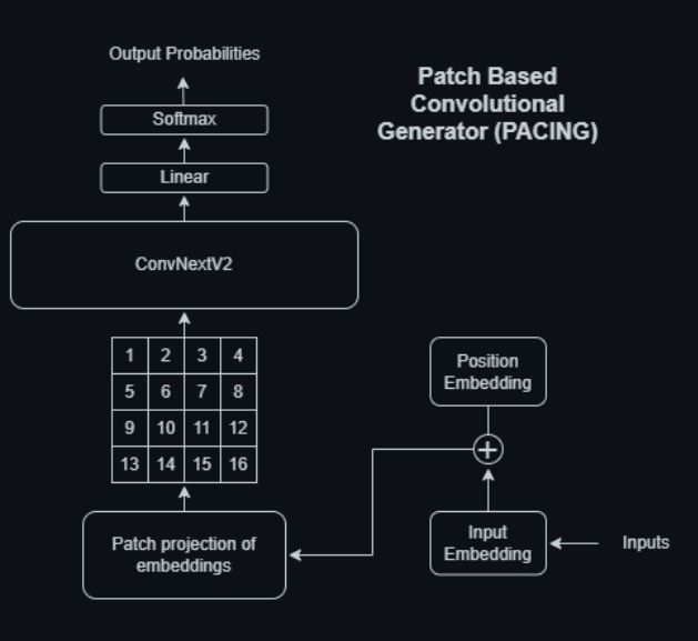 Diagram of a ml model