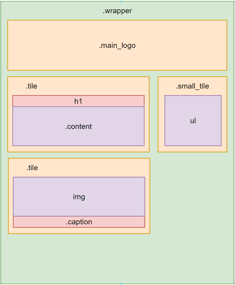 HTML layout of the page